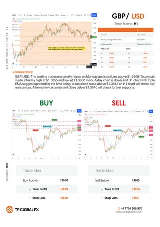 BUY SELL
R
E
P
O
R
T
F
R
O
M
:
T
P
G
LO
B
A
L
F
X
Technical Summary
H 1
FIBO Levels PIVOT
R1 S1
1.3642
R2 S2
1.3665
R3 S3
1.3682
R4
Commentary
S4
1.3724
Buy Above 1.3660
1.3698
1.3630
– Take Profit
– Stop Loss
Trade Idea
Sell Below 1.3610
1.3574
1.3651
– Take Profit
– Stop Loss
Trade Idea
+1 7754 366 970
analysis@tpglobalfx.com
-
Time Frame: H1
GBP/USD: The sterling trades marginally higher on Monday and stabilizes above $1.3600. Today pair
made intraday high at $1.3655 and low at $1.3608 mark. A day chart is down and H1 chart with triple
EMAsuggest up trend for the time being.Asustained close above $1.3642 on H1 chart will check key
resistances.Alternatively, a consistent close below $1.3610 will check further supports.
USD
1.3590
1.3565
1.3527
1.3497
GBP/
Trends Up Trend
Moving Average (Period=75) Above MA
RSI (Period=26) Above RSI LEVEL 50
OCTOBER,
2021
 