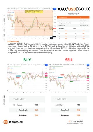 BUY SELL
R
E
P
O
R
T
F
R
O
M
:
T
P
G
LO
B
A
L
F
X
Technical Summary
Trend Down Trend
Moving Average (Period=75) Below MA
H 1
RSI (Period=26) Below RSI LEVEL 50
FIBO Levels PIVOT
R1 S1
1762
R2 S2
1767
R3 S3
1772
R4
Commentary
S4
1778
Buy Above 1762
1767
1756
– Take Profit
– Stop Loss
Trade Idea
Sell Below 1752
1746
1758
– Take Profit
– Stop Loss
Trade Idea
+1 7754 366 970
analysis@tpglobalfx.com
-
Time Frame: H1
XAU/USD (GOLD): Gold remained highly volatile on previous session after U.S. NFP Job data. Today
pair made intraday high at $1,761 and low at $1,751 mark. A day chart and H1 chart with triple EMA
suggests down trend for the time being. A sustained close above $1,762 on H1 chart requires for the
upside rally.Alternatively, a consistent close below $1,754 will check further supports. Less volatility is
likely in Gold as U.S. Banks will remain close for the day.
XAU [GOLD]
USD
/
1747
1741
1736
1730
OCTOBER,
2021
 