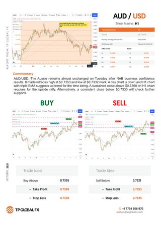 AUD / USD
BUY SELL
R
E
P
O
R
T
F
R
O
M
:
T
P
G
LO
B
A
L
F
X
OCTOBER,
2021
Technical Summary
Trend Up Trend
Moving Average (Period=75) Above MA
H 1
RSI (Period=26) Above RSI LEVEL 50
FIBO Levels PIVOT
R1 S1
0.7368
R2 S2
0.7410
R3 S3
0.7455
R4
Commentary
S4
0.7487
Buy Above 0.7355
0.7389
0.7328
– Take Profit
– Stop Loss
Trade Idea
Sell Below 0.7321
0.7293
0.7345
– Take Profit
– Stop Loss
Trade Idea
+1 7754 366 970
analysis@tpglobalfx.com
-
Time Frame: H1
AUD/USD: The Aussie remains almost unchanged on Tuesday after NAB business conﬁdence
results. It made intraday high at $0.7353 and low at $0.7332 mark. A day chart is down and H1 chart
with triple EMA suggests up trend for the time being. A sustained close above $0.7368 on H1 chart
requires for the upside rally. Alternatively, a consistent close below $0.7330 will check further
supports.
0.7315
0.7290
0.7270
0.7240
 