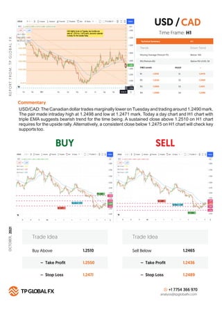 BUY SELL
R
E
P
O
R
T
F
R
O
M
:
T
P
G
LO
B
A
L
F
X
Technical Summary
Trends Down Trend
Moving Average (Period=75) Below MA
H 1
RSI (Period=26) Below RSI LEVEL 50
FIBO Levels PIVOT
R1 S1
1.2510
R2 S2
1.2532
R3 S3
1.2565
R4
Commentary
S4
1.2599
Buy Above 1.2510
1.2550
1.2471
– Take Profit
– Stop Loss
Trade Idea
Sell Below 1.2465
1.2436
1.2489
– Take Profit
– Stop Loss
Trade Idea
+1 7754 366 970
analysis@tpglobalfx.com
-
Time Frame: H1
USD/CAD:The Canadian dollar trades marginally lower onTuesday and trading around 1.2490 mark.
The pair made intraday high at 1.2498 and low at 1.2471 mark. Today a day chart and H1 chart with
triple EMA suggests bearish trend for the time being. A sustained close above 1.2510 on H1 chart
requires for the upside rally. Alternatively, a consistent close below 1.2475 on H1 chart will check key
supports too.
USD /CAD
1.2475
1.2450
1.2421
1.2390
OCTOBER,
2021
 