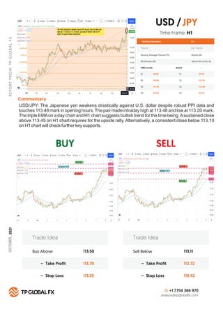 BUY SELL
R
E
P
O
R
T
F
R
O
M
:
T
P
G
LO
B
A
L
F
X
Technical Summary
Trend Up Trend
Moving Average (Period=75) Above MA
H 1
RSI (Period=26) Above RSI LEVEL 50
FIBO Levels PIVOT
R1 S1
113.67
R2 S2
113.94
R3 S3
114.26
R4
Commentary
S4
114.62
Buy Above 113.50
113.78
113.25
– Take Profit
– Stop Loss
Trade Idea
Sell Below 113.11
112.72
113.42
– Take Profit
– Stop Loss
Trade Idea
+1 7754 366 970
analysis@tpglobalfx.com
-
Time Frame: H1
USD/JPY: The Japanese yen weakens drastically against U.S. dollar despite robust PPI data and
touches 113.48 mark in opening hours. The pair made intraday high at 113.48 and low at 113.20 mark.
The triple EMAon a day chart and H1 chart suggests bullish trend for the time being.Asustained close
above 113.45 on H1 chart requires for the upside rally. Alternatively, a consistent close below 113.10
on H1 chart will check further key supports.
USD /JPY
113.10
112.76
112.40
112.15
OCTOBER,
2021
 
