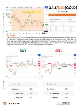 BUY SELL
R
E
P
O
R
T
F
R
O
M
:
T
P
G
LO
B
A
L
F
X
Technical Summary
Trend Up Trend
Moving Average (Period=75) Above MA
H 1
RSI (Period=26) Above RSI LEVEL 50
FIBO Levels PIVOT
R1 S1
1762
R2 S2
1767
R3 S3
1772
R4
Commentary
S4
1778
Buy Above 1762
1768
1757
– Take Profit
– Stop Loss
Trade Idea
Sell Below 1754
1747
1758
– Take Profit
– Stop Loss
Trade Idea
+1 7754 366 970
analysis@tpglobalfx.com
-
Time Frame: H1
XAU/USD (GOLD): Gold recovers slightly from previous losses but remains well supported around
$1,760 mark. Today pair made intraday high at $1,759 and low at $1,750 mark. A day chart and H1
chart with triple EMA suggests down trend for the time being. A sustained close above $1,762 on H1
chart requires for the upside rally. Alternatively, a consistent close below $1,747 will check further
supports. Later today U.S. JOLTS Job Openings data will be in focus.
XAU [GOLD]
USD
/
1747
1741
1736
1730
OCTOBER,
2021
 