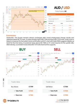 AUD / USD
BUY SELL
R
E
P
O
R
T
F
R
O
M
:
T
P
G
LO
B
A
L
F
X
OCTOBER,
2021
Technical Summary
Trend Up Trend
Moving Average (Period=75) Above MA
H 1
RSI (Period=26) Above RSI LEVEL 50
FIBO Levels PIVOT
R1 S1
0.7390
R2 S2
0.7422
R3 S3
0.7450
R4
Commentary
S4
0.7476
Buy Above 0.7399
0.7432
0.7365
– Take Profit
– Stop Loss
Trade Idea
Sell Below 0.7368
0.7340
0.7399
– Take Profit
– Stop Loss
Trade Idea
+1 7754 366 970
analysis@tpglobalfx.com
-
Time Frame: H1
AUD/USD: The Aussie remains almost unchanged after mixed employment change results and
stabilizes below $0.74 mark. It made intraday high at $0.7394 and low at $0.7370 mark.Aday chart is
likely to crossover for the bullish trend conﬁrmation and H1 chart with triple EMA suggests slightly up
trend for the time being. A sustained close above $0.7390 on H1 chart requires for the upside rally.
Alternatively, a consistent close below $0.7370 will check further supports.
0.7370
0.7337
0.7310
0.7280
 