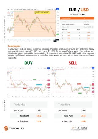 BUY SELL
R
E
P
O
R
T
F
R
O
M
:
T
P
G
LO
B
A
L
F
X
Technical Summary H 1
FIBO Levels PIVOT
R1 S1
1.1638
R2 S2
1.1672
R3 S3
1.1705
R4
Commentary
S4
1.1738
+1 7754 366 970
analysis@tpglobalfx.com
-
Time Frame: H1
EUR/USD: The Euro trades in narrow range on Thursday and hovers around $1.1600 mark. Today
pair made intraday high at $1.1601 and low at $1.1587. Today triple EMA on a day chart is down and
H1 chart suggest up trend for the time being. A consistent close above $1.1599 on H1 chart requires
for the upside rally. Alternatively, a sustained close below $1.1570 on H1 chart will check further
supports.
EUR / USD
1.1570
1.1532
1.1502
1.1480
Buy Above 1.1602
1.1632
1.1574
– Take Profit
– Stop Loss
Trade Idea
Sell Below 1.1568
1.1538
1.1594
– Take Profit
– Stop Loss
Trade Idea
Trends Up Trend
Moving Average (Period=75) Above MA
RSI (Period=26) Above RSI LEVEL 50
OCTOBER,
2021
 