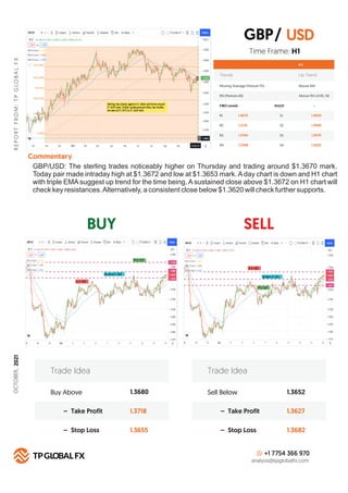 BUY SELL
R
E
P
O
R
T
F
R
O
M
:
T
P
G
LO
B
A
L
F
X
Technical Summary
H 1
FIBO Levels PIVOT
R1 S1
1.3672
R2 S2
1.3715
R3 S3
1.3740
R4
Commentary
S4
1.3768
Buy Above 1.3680
1.3718
1.3655
– Take Profit
– Stop Loss
Trade Idea
Sell Below 1.3652
1.3627
1.3682
– Take Profit
– Stop Loss
Trade Idea
+1 7754 366 970
analysis@tpglobalfx.com
-
Time Frame: H1
GBP/USD: The sterling trades noticeably higher on Thursday and trading around $1.3670 mark.
Today pair made intraday high at $1.3672 and low at $1.3653 mark.Aday chart is down and H1 chart
with triple EMA suggest up trend for the time being. A sustained close above $1.3672 on H1 chart will
check key resistances.Alternatively, a consistent close below $1.3620 will check further supports.
USD
1.3620
1.3590
1.3570
1.3532
GBP/
Trends Up Trend
Moving Average (Period=75) Above MA
RSI (Period=26) Above RSI LEVEL 50
OCTOBER,
2021
 