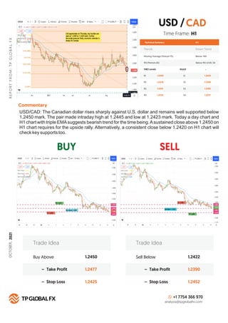 BUY SELL
R
E
P
O
R
T
F
R
O
M
:
T
P
G
LO
B
A
L
F
X
Technical Summary
Trends Down Trend
Moving Average (Period=75) Below MA
H 1
RSI (Period=26) Below RSI LEVEL 50
FIBO Levels PIVOT
R1 S1
1.2450
R2 S2
1.2478
R3 S3
1.2510
R4
Commentary
S4
1.2532
Buy Above 1.2450
1.2477
1.2425
– Take Profit
– Stop Loss
Trade Idea
Sell Below 1.2422
1.2390
1.2452
– Take Profit
– Stop Loss
Trade Idea
+1 7754 366 970
analysis@tpglobalfx.com
-
Time Frame: H1
USD/CAD: The Canadian dollar rises sharply against U.S. dollar and remains well supported below
1.2450 mark. The pair made intraday high at 1.2445 and low at 1.2423 mark. Today a day chart and
H1 chart with triple EMAsuggests bearish trend for the time being.Asustained close above 1.2450 on
H1 chart requires for the upside rally. Alternatively, a consistent close below 1.2420 on H1 chart will
check key supports too.
USD /CAD
1.2420
1.2390
1.2365
1.2337
OCTOBER,
2021
 