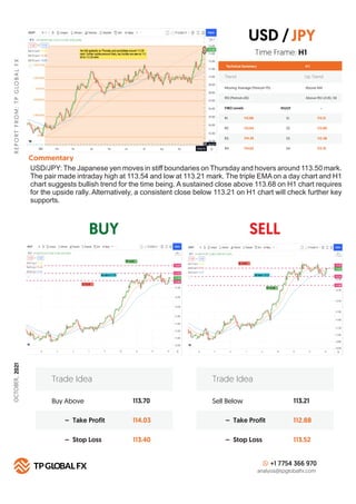 BUY SELL
R
E
P
O
R
T
F
R
O
M
:
T
P
G
LO
B
A
L
F
X
Technical Summary
Trend Up Trend
Moving Average (Period=75) Above MA
H 1
RSI (Period=26) Above RSI LEVEL 50
FIBO Levels PIVOT
R1 S1
113.68
R2 S2
113.94
R3 S3
114.26
R4
Commentary
S4
114.62
Buy Above 113.70
114.03
113.40
– Take Profit
– Stop Loss
Trade Idea
Sell Below 113.21
112.88
113.52
– Take Profit
– Stop Loss
Trade Idea
+1 7754 366 970
analysis@tpglobalfx.com
-
Time Frame: H1
USD/JPY: The Japanese yen moves in stiﬀ boundaries on Thursday and hovers around 113.50 mark.
The pair made intraday high at 113.54 and low at 113.21 mark. The triple EMA on a day chart and H1
chart suggests bullish trend for the time being. A sustained close above 113.68 on H1 chart requires
for the upside rally. Alternatively, a consistent close below 113.21 on H1 chart will check further key
supports.
USD /JPY
113.21
112.80
112.38
112.15
OCTOBER,
2021
 