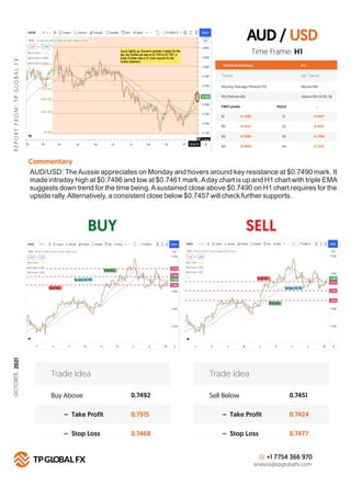 AUD / USD
BUY SELL
R
E
P
O
R
T
F
R
O
M
:
T
P
G
LO
B
A
L
F
X
OCTOBER,
2021
Technical Summary
Trend Up Trend
Moving Average (Period=75) Above MA
H 1
RSI (Period=26) Above RSI LEVEL 50
FIBO Levels PIVOT
R1 S1
0.7490
R2 S2
0.7522
R3 S3
0.7550
R4
Commentary
S4
0.7590
Buy Above 0.7492
0.7515
0.7468
– Take Profit
– Stop Loss
Trade Idea
Sell Below 0.7451
0.7424
0.7477
– Take Profit
– Stop Loss
Trade Idea
+1 7754 366 970
analysis@tpglobalfx.com
-
Time Frame: H1
AUD/USD: TheAussie appreciates on Monday and hovers around key resistance at $0.7490 mark. It
made intraday high at $0.7486 and low at $0.7461 mark.Aday chart is up and H1 chart with triple EMA
suggests down trend for the time being.Asustained close above $0.7490 on H1 chart requires for the
upside rally.Alternatively, a consistent close below $0.7457 will check further supports.
0.7457
0.7415
0.7380
0.7372
 