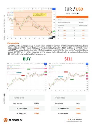 BUY SELL
R
E
P
O
R
T
F
R
O
M
:
T
P
G
LO
B
A
L
F
X
Technical Summary H 1
FIBO Levels PIVOT
R1 S1
1.1667
R2 S2
1.1690
R3 S3
1.1718
R4
Commentary
S4
1.1754
+1 7754 366 970
analysis@tpglobalfx.com
-
Time Frame: H1
EUR/USD: The Euro spikes up in Asian hours ahead of German IFO Business Climate results and
trading above $1.1664 mark. Today pair made intraday high at $1.1664 and low at $1.1635. Today
triple EMAon a day chart is down and H1 chart suggests up trend for the time being.Aconsistent close
above $1.1667 on H1 chart requires for the upside rally. Alternatively, a sustained close below
$1.1622 on H1 chart will check further supports.
EUR / USD
1.1622
1.1590
1.1572
1.1540
Buy Above 1.1670
1.1705
1.1642
– Take Profit
– Stop Loss
Trade Idea
Sell Below 1.1631
1.1602
1.1660
– Take Profit
– Stop Loss
Trade Idea
Trends Up Trend
Moving Average (Period=75) Above MA
RSI (Period=26) Above RSI LEVEL 50
OCTOBER,
2021
 