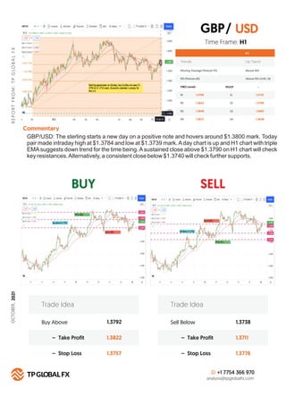 BUY SELL
R
E
P
O
R
T
F
R
O
M
:
T
P
G
LO
B
A
L
F
X
Technical Summary
H 1
FIBO Levels PIVOT
R1 S1
1.3790
R2 S2
1.3822
R3 S3
1.3840
R4
Commentary
S4
1.3872
Buy Above 1.3792
1.3822
1.3757
– Take Profit
– Stop Loss
Trade Idea
Sell Below 1.3738
1.3711
1.3776
– Take Profit
– Stop Loss
Trade Idea
+1 7754 366 970
analysis@tpglobalfx.com
-
Time Frame: H1
GBP/USD: The sterling starts a new day on a positive note and hovers around $1.3800 mark. Today
pair made intraday high at $1.3784 and low at $1.3739 mark.Aday chart is up and H1 chart with triple
EMAsuggests down trend for the time being.Asustained close above $1.3790 on H1 chart will check
key resistances.Alternatively, a consistent close below $1.3740 will check further supports.
USD
1.3732
1.3708
1.3682
1.3648
GBP/
Trends Up Trend
Moving Average (Period=75) Above MA
RSI (Period=26) Above RSI LEVEL 50
OCTOBER,
2021
 