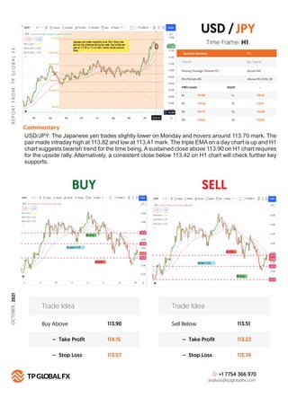 BUY SELL
R
E
P
O
R
T
F
R
O
M
:
T
P
G
LO
B
A
L
F
X
Technical Summary
Trend Up Trend
Moving Average (Period=75) Above MA
H 1
RSI (Period=26) Above RSI LEVEL 50
FIBO Levels PIVOT
R1 S1
113.90
R2 S2
114.20
R3 S3
114.37
R4
Commentary
S4
114.62
Buy Above 113.90
114.15
113.57
– Take Profit
– Stop Loss
Trade Idea
Sell Below 113.51
113.22
113.74
– Take Profit
– Stop Loss
Trade Idea
+1 7754 366 970
analysis@tpglobalfx.com
-
Time Frame: H1
USD/JPY: The Japanese yen trades slightly lower on Monday and hovers around 113.70 mark. The
pair made intraday high at 113.82 and low at 113.41 mark. The triple EMAon a day chart is up and H1
chart suggests bearish trend for the time being. A sustained close above 113.90 on H1 chart requires
for the upside rally. Alternatively, a consistent close below 113.42 on H1 chart will check further key
supports.
USD /JPY
113.42
113.21
112.89
112.62
OCTOBER,
2021
 