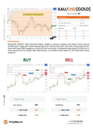 BUY SELL
R
E
P
O
R
T
F
R
O
M
:
T
P
G
LO
B
A
L
F
X
Technical Summary
Trend Up Trend
Moving Average (Period=75) Above MA
H 1
RSI (Period=26) Above RSI LEVEL 50
FIBO Levels PIVOT
R1 S1
1804
R2 S2
1809
R3 S3
1814
R4
Commentary
S4
1820
Buy Above 1801
1807
1794
– Take Profit
– Stop Loss
Trade Idea
Sell Below 1791
1784
1798
– Take Profit
– Stop Loss
Trade Idea
+1 7754 366 970
analysis@tpglobalfx.com
-
Time Frame: H1
XAU/USD (GOLD): Gold remained highly volatile in previous session and today hovers around
$1,800 mark. Today pair made intraday high at $1,799 and low at $1,792 mark. A day chart and H1
chart with triple EMA suggests up trend for the time being. A sustained close above $1,804 on H1
chart requires for the upside rally. Alternatively, a consistent close below $1,787 will check further
supports.
XAU [GOLD]
USD
/
1787
1782
1776
1770
OCTOBER,
2021
 