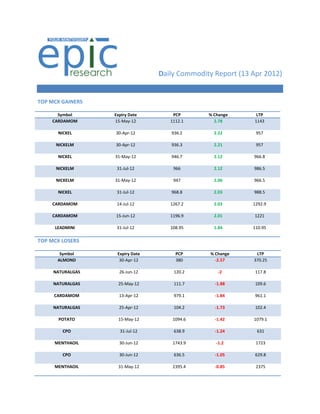 Daily Commodity Report (13 Apr 2012)


TOP MCX GAINERS

      Symbol      Expiry Date        PCP       % Change       LTP
    CARDAMOM      15-May-12         1112.1       2.78        1143

      NICKEL      30-Apr-12         936.2        2.22        957

      NICKELM     30-Apr-12         936.3        2.21        957

      NICKEL      31-May-12         946.7        2.12       966.8

      NICKELM      31-Jul-12         966         2.12       986.5

      NICKELM     31-May-12          947         2.06       966.5

      NICKEL       31-Jul-12        968.8        2.03       988.5

    CARDAMOM       14-Jul-12        1267.2       2.03       1292.9

    CARDAMOM      15-Jun-12         1196.9       2.01        1221

     LEADMINI      31-Jul-12        108.95       1.84       110.95

TOP MCX LOSERS

       Symbol      Expiry Date        PCP       % Change     LTP
      ALMOND        30-Apr-12         380         -2.57     370.25

     NATURALGAS     26-Jun-12        120.2         -2        117.8

     NATURALGAS    25-May-12         111.7       -1.88       109.6

     CARDAMOM       13-Apr-12        979.1       -1.84       961.1

     NATURALGAS     25-Apr-12        104.2       -1.73       102.4

       POTATO      15-May-12         1094.6      -1.42      1079.1

        CPO         31-Jul-12        638.9       -1.24       631

     MENTHAOIL      30-Jun-12        1743.9       -1.2       1723

        CPO         30-Jun-12        636.5       -1.05       629.8

     MENTHAOIL     31-May-12         2395.4      -0.85       2375
 