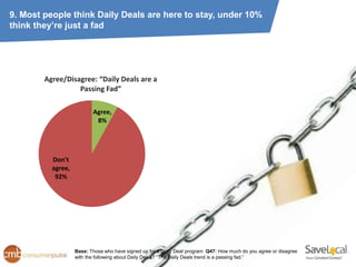 9. Most people think Daily Deals are here to stay, under 10%
think they’re just a fad




        Agree/Disagree: “Daily Deals are a
                  Passing Fad”

                          Agree,
                           8%




          Don't
          agree,
           92%




                   Base: Those who have signed up for a Daily Deal program Q47: How much do you agree or disagree
                   with the following about Daily Deals? “The Daily Deals trend is a passing fad.”
 