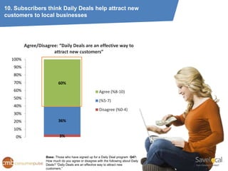 10. Subscribers think Daily Deals help attract new
customers to local businesses




         Agree/Disagree: “Daily Deals are an effective way to
                      attract new customers”
  100%
   90%
   80%
   70%                     60%
   60%                                                 Agree (%8-10)
   50%
                                                       (%5-7)
   40%
                                                       Disagree (%0-4)
   30%
   20%                     36%
   10%
    0%                      3%



                   Base: Those who have signed up for a Daily Deal program Q47:
                   How much do you agree or disagree with the following about Daily
                   Deals? “Daily Deals are an effective way to attract new
                   customers.”
 