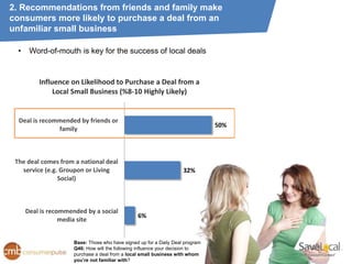 2. Recommendations from friends and family make
consumers more likely to purchase a deal from an
unfamiliar small business

  •    Word-of-mouth is key for the success of local deals


          Influence on Likelihood to Purchase a Deal from a
               Local Small Business (%8-10 Highly Likely)


  Deal is recommended by friends or
                                                                                50%
               family



 The deal comes from a national deal
   service (e.g. Groupon or Living                                   32%
                Social)



      Deal is recommended by a social
                                                 6%
                  media site


                      Base: Those who have signed up for a Daily Deal program
                      Q46: How will the following influence your decision to
                      purchase a deal from a local small business with whom
                      you’re not familiar with?
 