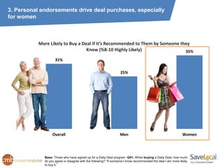 3. Personal endorsements drive deal purchases, especially
for women



           More Likely to Buy a Deal if it’s Recommended to Them by Someone they
                                  Know (%8-10 Highly Likely)                  35%
                    31%

                                                                  25%




                  Overall                                         Men                                         Women




             Base: Those who have signed up for a Daily Deal program Q41: When buying a Daily Deal, how much
             do you agree or disagree with the following? “If someone I know recommended the deal I am more likely
             to buy it.”
 