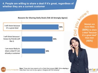 4. People are willing to share a deal if it’s great, regardless of
whether they are a current customer



                   Reasons for Sharing Daily Deals (%8-10 Strongly Agree)

                                                                                                      Women are
 I will share because
                                                                                 54%                   more likely
    it's a great deal
                                                                                                   (60%) to share
                                                                                                   a deal “because
                                                                                                   it’s a great deal”
I will share because I
know my friends will
                                                                                                        than men
                                                                        45%
         like it                                                                                        (46%)

  I am more likely to
  share a deal if I am                                      34%
  already a customer




                     Base: Those who have signed up for a Daily Deal program Q42: When sharing a
                     Daily Deal, how much do you agree or disagree with the following?
 