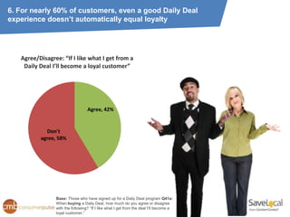 6. For nearly 60% of customers, even a good Daily Deal
experience doesn’t automatically equal loyalty




   Agree/Disagree: “If I like what I get from a
    Daily Deal I’ll become a loyal customer”




                                  Agree, 42%


            Don't
          agree, 58%




                Base: Those who have signed up for a Daily Deal program Q41a:
                When buying a Daily Deal, how much do you agree or disagree
                with the following? “If I like what I get from the deal I’ll become a
                loyal customer.”
 