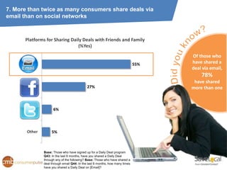 7. More than twice as many consumers share deals via
email than on social networks



      Platforms for Sharing Daily Deals with Friends and Family
                                (%Yes)

                                                                                     Of those who
       Email                                                                   55%   have shared a
                                                                                     deal via email,
                                                                                         78%
                                                                                      have shared
    Facebook                                  27%                                    more than one



      Twitter         6%




       Other         5%



                Base: Those who have signed up for a Daily Deal program
                Q43: In the last 6 months, have you shared a Daily Deal
                through any of the following? Base: Those who have shared a
                deal through email Q44: In the last 6 months, how many times
                have you shared a Daily Deal on [Email]?
 