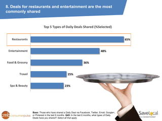 8. Deals for restaurants and entertainment are the most
commonly shared


                           Top 5 Types of Daily Deals Shared (%Selected)


   Restaurants                                                                                      65%


 Entertainment                                                                     48%


Food & Grocery                                                    36%


        Travel                                     25%


  Spa & Beauty                                  23%




                 Base: Those who have shared a Daily Deal via Facebook, Twitter, Email, Google+,
                 or Pinterest in the last 6 months Q45: In the last 6 months, what types of Daily
                 Deals have you shared? Select all that apply.
 