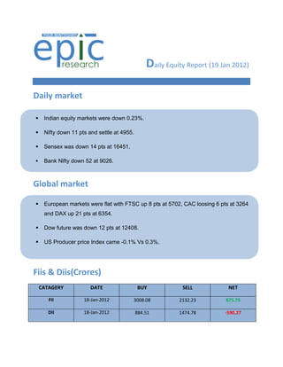 Daily Equity Report (19 Jan 2012)

Daily market

    Indian equity markets were down 0.23%.

    Nifty down 11 pts and settle at 4955.

    Sensex was down 14 pts at 16451.

    Bank Nifty down 52 at 9026.



Global market

    European markets were flat with FTSC up 8 pts at 5702, CAC loosing 6 pts at 3264
     and DAX up 21 pts at 6354.

    Dow future was down 12 pts at 12408.

    US Producer price Index came -0.1% Vs 0.3%.




Fiis & Diis(Crores)
    CATAGERY            DATE                 BUY            SELL             NET

       FII           18-Jan-2012         3008.08           2132.23          875.75

       DII           18-Jan-2012             884.51        1474.78         -590.27
 