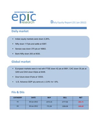 Daily Equity Report (31 Jan 2012)
Daily market
Global market
Fiis & Diis
CATAGERY DATE BUY SELL NET
FII 30-Jan-2012 2575.35 2777.06 -201.71
DII 30-Jan-2012 772.39 1306.08 -533.69
 Indian equity markets were down 2.26%.
 Nifty down 117pts and settle at 5087.
 Sensex was down 370 pts at 16863.
 Bank Nifty down 263 at 9530.
 European markets were in red with FTSE down 42 pts at 5691, CAC down 35 pts at
3283 and DAX down 63pts at 6448.
 Dow future down 81pts at 12533.
 U.S. Advance GDP q/q came at (-) 2.8% Vs 1.8%.
 