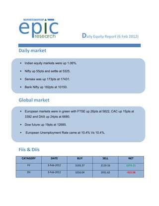 Daily Equity Report (6 Feb 2012)
Daily market

    Indian equity markets were up 1.06%.

    Nifty up 55pts and settle at 5325.

    Sensex was up 173pts at 17431.

    Bank Nifty up 182pts at 10150.



Global market

    European markets were in green with FTSE up 26pts at 5822, CAC up 15pts at
     3392 and DAX up 24pts at 6680.

    Dow future up 19pts at 12685.

     European Unemployment Rate came at 10.4% Vs 10.4%.




Fiis & Diis
    CATAGERY            DATE                BUY           SELL             NET

       FII            3-Feb-2012          3193.37        2119.16         1074.21

       DII            3-Feb-2012          1016.04        1931.62         -915.58
 