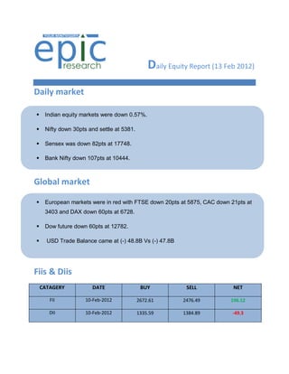 Daily Equity Report (13 Feb 2012)
Daily market

    Indian equity markets were down 0.57%.

    Nifty down 30pts and settle at 5381.

    Sensex was down 82pts at 17748.

    Bank Nifty down 107pts at 10444.



Global market

    European markets were in red with FTSE down 20pts at 5875, CAC down 21pts at
     3403 and DAX down 60pts at 6728.

    Dow future down 60pts at 12782.

     USD Trade Balance came at (-) 48.8B Vs (-) 47.8B




Fiis & Diis
    CATAGERY           DATE                  BUY           SELL           NET

       FII           10-Feb-2012            2672.61       2476.49        196.12

       DII           10-Feb-2012            1335.59       1384.89         -49.3
 