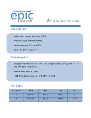 Daily Equity Report (24 Feb 2012)
Daily market

    Indian equity markets were down 0.40%.

    Nifty down 22pts and settle at 5483.

    Sensex was down 66pts at 18078.

    Bank Nifty down 58pts at 10714.



Global market

    European markets were mixed with FTSE up 13pts at 5929, CAC up 2pts at 3449
     and DAX down 19pts at 6824.

    Dow future up 44pts at 12960.

     USD Trade Balance came at (-) 48.8B Vs (-) 47.8B




Fiis & Diis
    CATAGERY           DATE                  BUY           SELL           NET

       FII           23-Feb-2012            4069.92       3965.37        104.55

       DII           23-Feb-2012            1453.70       2094.63        -640.93
 