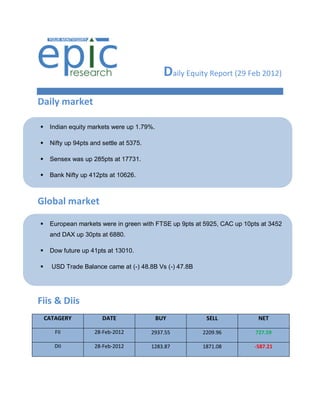 Daily Equity Report (29 Feb 2012)
Daily market

    Indian equity markets were up 1.79%.

    Nifty up 94pts and settle at 5375.

    Sensex was up 285pts at 17731.

    Bank Nifty up 412pts at 10626.



Global market

    European markets were in green with FTSE up 9pts at 5925, CAC up 10pts at 3452
     and DAX up 30pts at 6880.

    Dow future up 41pts at 13010.

     USD Trade Balance came at (-) 48.8B Vs (-) 47.8B




Fiis & Diis
    CATAGERY            DATE                BUY           SELL             NET

       FII           28-Feb-2012          2937.55        2209.96          727.59

       DII           28-Feb-2012          1283.87        1871.08         -587.21
 