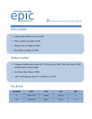 Daily Equity Report (26 Mar 2012)
Daily market

    Indian equity markets were up 0.95%.

    Nifty up 49pts and settle at 5278.

    Sensex was up 165pts at 17361.

    Bank Nifty up 159pts at 10355.



Global market

    European markets were mixed with FTSE up 3pts at 5848, CAC down 9pts at 3463
     and DAX down 16 pts at 6962.

    Dow future down 9pts at 12992.

     USD Trade Balance came at (-) 48.8B Vs (-) 47.8B




Fiis & Diis
    CATAGERY            DATE                BUY           SELL           NET

       FII           23-Mar-2012          2310.91        2301.45         9.46

       DII           23-Mar-2012          689.22         502.41         186.81
 