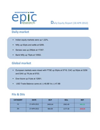 Daily Equity Report (18 APR 2012)
Daily market

    Indian equity markets were up 1.22%.

    Nifty up 63pts and settle at 5289.

    Sensex was up 206pts at 17357.

    Bank Nifty up 75pts at 10562.



Global market

    European markets were mixed with FTSE up 50pts at 5716, CAC up 50pts at 3256
     and DAX up 78 pts at 6703.

    Dow future up 51pts at 12901.

     USD Trade Balance came at (-) 48.8B Vs (-) 47.8B




Fiis & Diis
    CATAGERY            DATE                BUY           SELL            NET

       FII           17-APR-2012          2403.64        1962.49         441.15

       DII           17-APR-2012          964.09         1177.30        -213.21
 