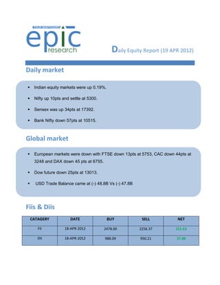 Daily Equity Report (19 APR 2012)
Daily market

    Indian equity markets were up 0.19%.

    Nifty up 10pts and settle at 5300.

    Sensex was up 34pts at 17392.

    Bank Nifty down 57pts at 10515.



Global market

    European markets were down with FTSE down 13pts at 5753, CAC down 44pts at
     3248 and DAX down 45 pts at 6755.

    Dow future down 25pts at 13013.

     USD Trade Balance came at (-) 48.8B Vs (-) 47.8B




Fiis & Diis
    CATAGERY            DATE                BUY           SELL          NET

       FII           18-APR-2012          2478.00        2256.37       221.63

       DII           18-APR-2012          988.09         950.21         37.88
 