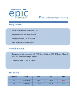 Daily Equity Report (24 APR 2012)
Daily market

    Indian equity markets were down 1.7%.

    Nifty down 90pts and settle at 5200.

    Sensex was down 277pts at 17096.

    Bank Nifty down 213pts at 10243.



Global market

    European markets were down with FTSE down 100pts at 5671, CAC down 72pts at
     3116 and DAX down 184 pts at 6566.

    Dow future down 122pts at 12866.




Fiis & Diis
    CATAGERY           DATE                 BUY            SELL          NET

       FII          23-APR-2012             1351.7        1759.19       -407.4

       DII          23-APR-2012             1206.4        754.78         451.7
 