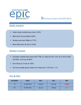 Daily Equity Report (26 APR 2012)
Daily market

    Indian equity markets were down 0.40%

    Nifty down 20 and settle at 5202.

    Sensex was down 56pts at 17151.

    Bank Nifty down 55 pts at 10159.



Global market

    European markets were down with FTSE up 14pts at 5723, CAC up 51 pts at 3220
     and DAX up 81 pts at 6672.

    Dow future up 74 pts at 13001.

    US Core durable goods orders m/m drops from 1.9% from 1.1%.




Fiis & Diis
    CATAGERY           DATE               BUY            SELL             NET

       FII          25-APR-2012          2176.64        2517.48         -340.84

       DII          25-APR-2012          911.18         870.48            40.7
 