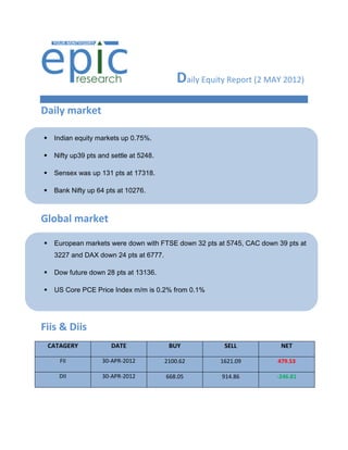 Daily Equity Report (2 MAY 2012)
Daily market

    Indian equity markets up 0.75%.

    Nifty up39 pts and settle at 5248.

    Sensex was up 131 pts at 17318.

    Bank Nifty up 64 pts at 10276.



Global market

    European markets were down with FTSE down 32 pts at 5745, CAC down 39 pts at
     3227 and DAX down 24 pts at 6777.

    Dow future down 28 pts at 13136.

    US Core PCE Price Index m/m is 0.2% from 0.1%




Fiis & Diis
    CATAGERY            DATE               BUY            SELL           NET

       FII           30-APR-2012          2100.62       1621.09         479.53

       DII           30-APR-2012          668.05         914.86         -246.81
 