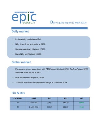 Daily Equity Report (3 MAY 2012)
Daily market

    Indian equity markets end flat.

    Nifty down 9 pts and settle at 5239.

    Sensex was down 16 pts at 17301.

    Bank Nifty up 29 pts at 10306.



Global market

    European markets were down with FTSE down 50 pts at 5761, CAC up7 pts at 3220
     and DAX down 37 pts at 6723.

    Dow future down 50 pts at 13168.

     US ADP Non-Farm Employment Change is 119k from 201k.




Fiis & Diis
    CATAGERY            DATE                BUY            SELL          NET

       FII           2-MAY-2012             2241.7       2004.23        237.47

       DII           2-MAY-2012             939.25        868.13         71.12
 