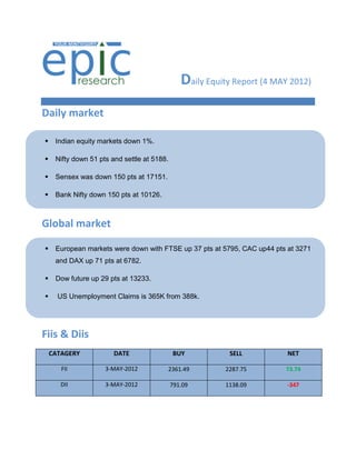 Daily Equity Report (4 MAY 2012)
Daily market

    Indian equity markets down 1%.

    Nifty down 51 pts and settle at 5188.

    Sensex was down 150 pts at 17151.

    Bank Nifty down 150 pts at 10126.



Global market

    European markets were down with FTSE up 37 pts at 5795, CAC up44 pts at 3271
     and DAX up 71 pts at 6782.

    Dow future up 29 pts at 13233.

     US Unemployment Claims is 365K from 388k.




Fiis & Diis
    CATAGERY            DATE                 BUY            SELL          NET

       FII           3-MAY-2012          2361.49          2287.75        73.74

       DII           3-MAY-2012              791.09       1138.09         -347
 