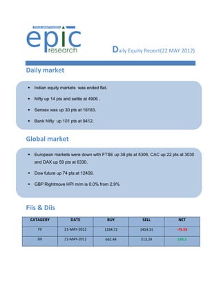 Daily Equity Report(22 MAY 2012)
Daily market

    Indian equity markets was ended flat.

    Nifty up 14 pts and settle at 4906 .

    Sensex was up 30 pts at 16183.

    Bank Nifty up 101 pts at 9412.



Global market

    European markets were down with FTSE up 38 pts at 5306, CAC up 22 pts at 3030
     and DAX up 59 pts at 6330.

    Dow future up 74 pts at 12409.

    GBP Rightmove HPI m/m is 0.0% from 2.9%




Fiis & Diis
    CATAGERY            DATE                 BUY           SELL           NET

       FII           21-MAY-2012            1334.72       1414.31        -79.59

       DII           21-MAY-2012            662.44         513.24        149.2
 