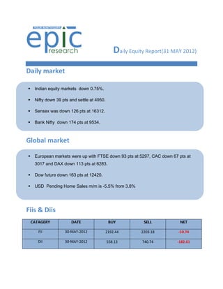 Daily Equity Report(31 MAY 2012)
Daily market

    Indian equity markets down 0.75%.

    Nifty down 39 pts and settle at 4950.

    Sensex was down 126 pts at 16312.

    Bank Nifty down 174 pts at 9534.



Global market

    European markets were up with FTSE down 93 pts at 5297, CAC down 67 pts at
     3017 and DAX down 113 pts at 6283.

    Dow future down 163 pts at 12420.

    USD Pending Home Sales m/m is -5.5% from 3.8%




Fiis & Diis
    CATAGERY            DATE                 BUY           SELL           NET

       FII          30-MAY-2012          2192.44          2203.18        -10.74

       DII          30-MAY-2012              558.13        740.74       -182.61
 