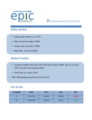Daily Equity Report (5 JUN 2012)
    Daily market

        Indian equity markets up 0.14%.

        Nifty up 6 pts and settle at 4848.

        Sensex was up 23 pts at 15988.

        Bank Nifty up 94 pts at 9362.



    Global market

        European markets were down with FTSE down 46 pts at 5260, CAC up 21 pts at
         32971 and DAX down 26 pts at 6023.

        Dow future up 1 pts at 12104.

   USD ISM Manufacturing PMI is 53.5 from 54.8




    Fiis & Diis
        CATAGERY            DATE               BUY            SELL            NET

           FII            4-JUN-2012          1492.85        2129.99        -637.14

           DII            4-JUN-2012          1102.98        656.75          446.23
 
