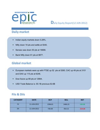 Daily Equity Report(12 JUN 2012)
Daily market

    Indian equity markets down 0.28%.

    Nifty down 19 pts and settle at 5040.

    Sensex was down 50 pts at 16668.

    Bank Nifty down 61 pts at 9877.



Global market

    European markets were up with FTSE up 52 pts at 5260, CAC up 49 pts at 3101
     and DAX up 115 pts at 6246.

    Dow future up 89 pts at 12664.

    USD Trade Balance is -50.1B previous-52.6B




Fiis & Diis
    CATAGERY            DATE                 BUY            SELL          NET

       FII           11-JUN-2012         1596.61           1466.23       130.38

       DII           11-JUN-2012             739.49        954.15        -214.66
 