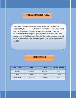 INDEX SPOT OPEN CLOSE FLUCTUATION
SENSEX 24620.39 24717.99 94.65
NIFTY 7484.85 7510.20 24.05
BANK NIFTY 15133.75 15168.20 12.45
The market bounced back amid consolidation on Friday, majorly
supported by Europe and crude oil rally but the broader markets ended
flat. The 30-share BSE Sensex rose 94.65 points to 24717.99. The
50-share NSE Nifty managed to get back above 7500 mark after roller
coaster ride, up 24.05 points to 7510.20. The market breadth remained
weak as about 1459 shares declined against 1104 advancing shares on
the BSE.
Read more at:
http://www.moneycontrol.com/news/local-markets/europe-oil-rally-he
lps-sensex-rebound-95-pts-cairn-jumps-45_5855181.html?utm_source
=ref_article
MARKET INFO
TODAY’S MARKET FLOW
 