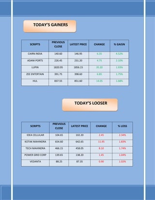 SCRIPTS
PREVIOUS
CLOSE
LATEST PRICE CHANGE % GAI5N
CAIRN INDIA 140.60 146.95 6.35 4.52%
ADANI PORTS 226.45 231.20 4.75 2.10%
LUPIN 1820.95 1856.15 35.20 1.93%
ZEE ENTERTAIN 391.75 398.60 6.85 1.75%
HUL 837.55 851.60 14.05 1.68%
SCRIPTS
PREVIOUS
CLOSE
LATEST PRICE CHANGE % LOSS
IDEA CELLULAR 104.65 102.20 2.45 2.34%
KOTAK MAHINDRA 654.60 642.65 11.95 1.83%
TECH MAHINDRA 466.15 458.05 8.10 1.74%
POWER GRID CORP 139.65 138.20 1.45 1.04%
VEDANTA 88.25 87.35 0.90 1.02%
TODAY’S GAINERS
TODAY’S LOOSER
 