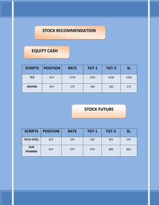 SCRIPTS POSITION RATE TGT-1 TGT-2 SL
TCS BUY 2370 2395 2430 2345
ARVIND BUY 275 268 282 272
SCRIPTS POSITION RATE TGT-1 TGT-2 SL
TATA STEEL BUY 296 299 303 293
SUN
PHARMA
BUY 870 878 888 862
STOCK RECOMMENDATION
EQUITY CASH
STOCK FUTURE
 