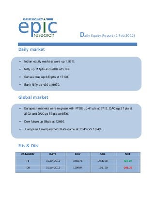 Daily Equity Report (1 Feb 2012)
Daily market
Global market
Fiis & Diis
CATAGERY DATE BUY SELL NET
FII 31-Jan-2012 3460.78 2836.68 624.10
DII 31-Jan-2012 1299.94 1541.20 -241.26
 Indian equity markets were up 1.96%.
 Nifty up 111pts and settle at 5199.
 Sensex was up 330 pts at 17193.
 Bank Nifty up 420 at 9970.
 European markets were in green with FTSE up 41 pts at 5712, CAC up 37 pts at
3302 and DAX up 53 pts at 6500.
 Dow future up 58pts at 12660.
 European Unemployment Rate came at 10.4% Vs 10.4%.
 