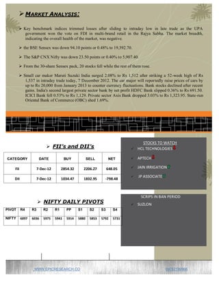  MARKET ANALYSIS:
         Key benchmark indices trimmed losses after sliding to intraday low in late trade as the UPA
           government won the vote on FDI in multi-brand retail in the Rajya Sabha. The market breadth,
           indicating the overall health of the market, was negative.

         the BSE Sensex was down 94.10 points or 0.48% to 19,392.70.

         The S&P CNX Nifty was down 23.50 points or 0.40% to 5,907.40.

         From the 30-share Sensex pack, 20 stocks fell while the rest of them rose.

         Small car maker Maruti Suzuki India surged 2.08% to Rs 1,512 after striking a 52-week high of Rs
           1,537 in intraday trade today, 7 December 2012. The car major will reportedly raise prices of cars by
           up to Rs 20,000 from January 2013 to counter currency fluctuations. Bank stocks declined after recent
           gains. India's second largest private sector bank by net profit HDFC Bank slipped 0.36% to Rs 691.50.
           ICICI Bank fell 0.53% to Rs 1,129. Private sector Axis Bank dropped 3.03% to Rs 1,323.95. State-run
           Oriental Bank of Commerce (OBC) shed 1.69%.




                                                                                    STOCKS TO WATCH
                            FII’s and DII’s                                     HCL TECHNOLOGIES

CATEGORY               DATE             BUY            SELL          NET         APTECH

    FII               7-Dec-12        2854.32        2206.27        648.05       JAIN IRRIGATION

                                                                                 JP ASSOCIATE
    DII               7-Dec-12        1034.47        1832.95     -798.48



                                                                                   SCRIPS IN BAN PERIOD
                       NIFTY DAILY PIVOTS                                       SUZLON
PIVOT     R4     R3      R2      R1      PP     S1      S2     S3      S4

NIFTY     6097   6036    5975    5941    5914   5880    5853   5792    5731




                  WWW.EPICRESEARCH.CO                                                            09752199966
 
