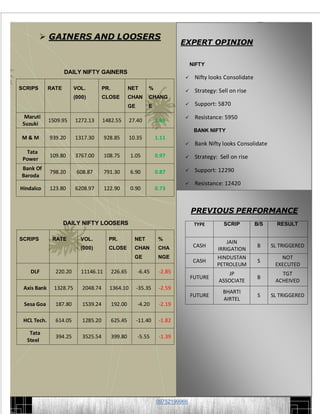 .
          GAINERS AND LOOSERS
                                                                            EXPERT OPINION

                                                                                    NIFTY
                    DAILY NIFTY GAINERS
                                                                                    Nifty looks Consolidate
SCRIPS       RATE        VOL.         PR.            NET       %                    Strategy: Sell on rise
                         (000)        CLOSE          CHAN      CHANG
                                                     GE        E                    Support: 5870

  Maruti                                                                            Resistance: 5950
             1509.95     1272.13      1482.55        27.40         1.85
 Suzuki
                                                                                     BANK NIFTY
M&M          939.20      1317.30       928.85        10.35         1.11
                                                                                    Bank Nifty looks Consolidate
  Tata
             109.80      3767.00       108.75        1.05          0.97             Strategy: Sell on rise
 Power
Bank Of                                                                             Support: 12290
             798.20       608.87       791.30        6.90          0.87
Baroda
                                                                                    Resistance: 12420
Hindalco     123.80      6208.97       122.90        0.90          0.73
                                                                                    .0

                                                                                    PREVIOUS PERFORMANCE
                    DAILY NIFTY LOOSERS                                              TYPE        SCRIP         B/S     RESULT

SCRIPS        RATE         VOL.         PR.            NET          %
                                                                                                  JAIN
                           (000)        CLOSE          CHAN         CHA              CASH                      B     SL TRIGGERED
                                                                                              IRRIGATION
                                                       GE           NGE                       HINDUSTAN                 NOT
                                                                                     CASH                       S
                                                                                              PETROLEUM               EXECUTED
    DLF        220.20       11146.11        226.65        -6.45     -2.85                          JP                   TGT
                                                                                    FUTURE                     B
                                                                                               ASSOCIATE              ACHEIVED
 Axis Bank     1328.75      2048.74      1364.10          -35.35    -2.59
                                                                                                 BHARTI
                                                                                    FUTURE                      S    SL TRIGGERED
                                                                                                 AIRTEL
 Sesa Goa      187.80       1539.24         192.00        -4.20     -2.19

 HCL Tech.     614.05       1285.20         625.45        -11.40    -1.82

   Tata
               394.25       3525.54         399.80        -5.55     -1.39
  Steel




                                                                   09752199966
 