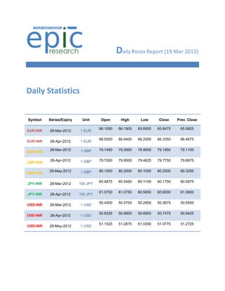 Daily Forex Report (19 Mar 2012)


Daily Statistics


Symbol    Series/Expiry    Unit      Open      High      Low      Close     Prev. Close

                                    66.1000   66.1900   65.6500   65.8475    65.9825
EUR-INR   28-Mar-2012     1 EUR

                                    66.5000   66.6400   66.2000   66.3350    66.4675
EUR-INR   26-Apr-2012     1 EUR

          28-Mar-2012     1 GBP     79.1450   79.3950   78.9000   79.1950    79.1100
GBP-INR

          26-Apr-2012     1 GBP     79.7000   79.9500   79.4625   79.7750    79.6675
GBP-INR

          29-May-2012     1 GBP     80.1000   80.2500   80.1000   80.2500    80.3250
GBP-INR

                                    60.4875   60.5450   60.1100   60.1750    60.5975
JPY-INR   28-Mar-2012     100 JPY

                                    61.0750   61.0750   60.5650   60.6000    61.0600
JPY-INR   26-Apr-2012     100 JPY

                                    50.4200   50.5700   50.2850   50.3675    50.5500
USD-INR   28-Mar-2012     1 USD

                                    50.8325   50.9600   50.6900   50.7475    50.9425
USD-INR   26-Apr-2012     1 USD

                                    51.1525   51.2875   51.0350   51.0775    51.2725
USD-INR   29-May-2012     1 USD
 